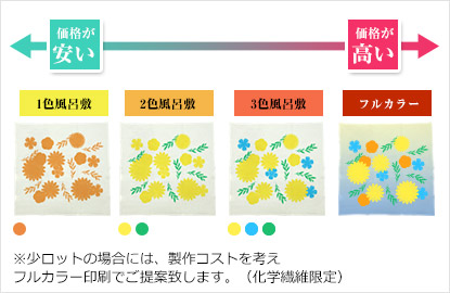 染め・印刷製法について