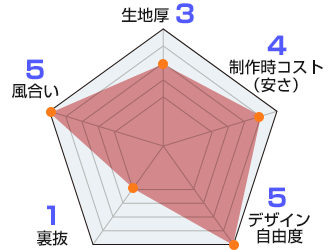 メロンアムンゼン 生地情報：生地厚3/風合い5/裏抜1/デザイン自由度5/製作時コスト（安さ）4