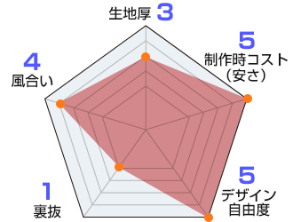 サテン 生地情報：生地厚3/風合い4/裏抜1/デザイン自由度5/製作時コスト（安さ）5