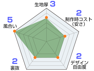 シャンタン綿 生地情報：生地厚3/風合い5/裏抜2/デザイン自由度2/製作時コスト（安さ）2