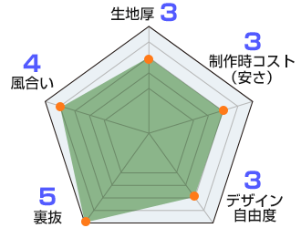 シャークスキン 生地情報：生地厚3/風合い4/裏抜5/デザイン自由度3/製作時コスト（安さ）3