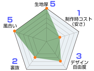 10番天竺 生地情報：生地厚5/風合い5/裏抜2/デザイン自由度3/製作時コスト（安さ）1