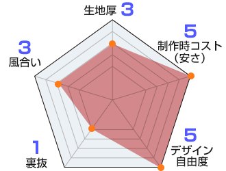 テトロントロマット 生地情報：生地厚3/風合い3/裏抜1/デザイン自由度5/製作時コスト（安さ）5