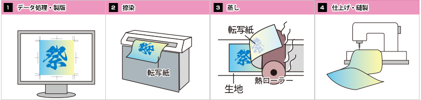 昇華転写印刷：印刷手順