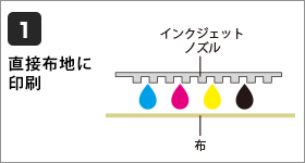 1.直接布地に印刷