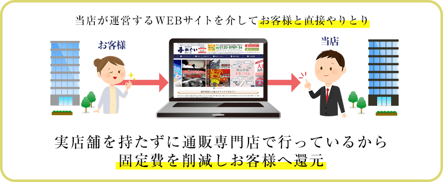 当店が運営するWEBサイトを介してお客様と直接やりとり 実店舗を持たずに通販専門店で行っているから固定費を削減しお客様へ還元