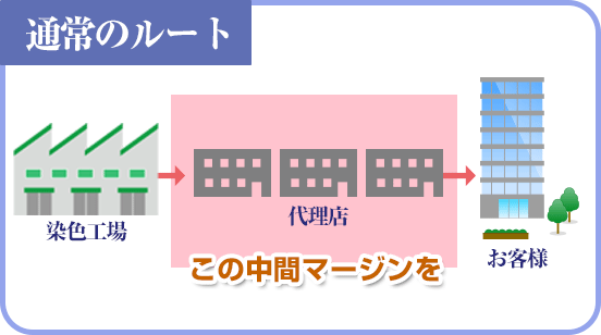 通常のルート（代理店を挟む事で中間マージンの発生）