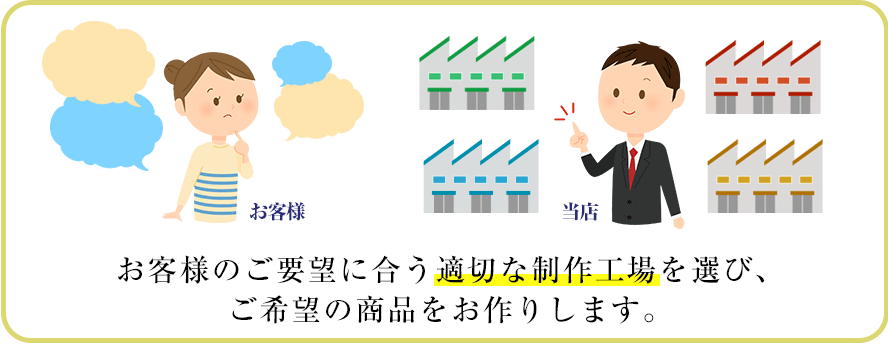 お客様のご要望に合う適切な制作工場を選び、ご希望の商品をお作りします。