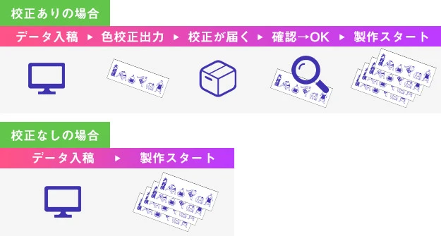 校正ありの場合と校正なしの場合の進行の違い