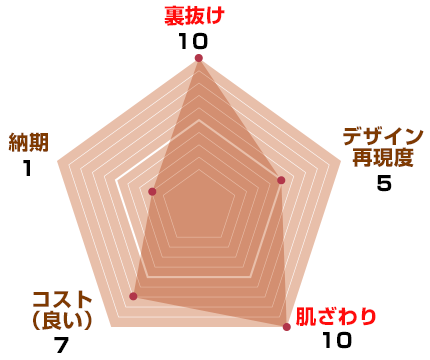 裏抜け：10、デザイン再現度：5、肌触り：10、コスト(安さ)：7、納期：1