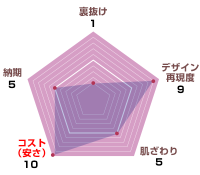 裏抜け：1、デザイン再現度：9、肌触り：5、コスト(安さ)：10、納期：5