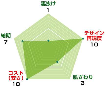 裏抜け：1、デザイン再現度：10、肌触り：3、コスト(安さ)：10、納期：7