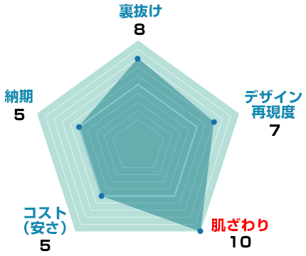 裏抜け：8、デザイン再現度：7、肌触り：10、コスト(安さ)：5、納期：5