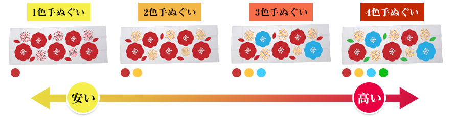 色数による手ぬぐい価格変動表