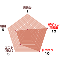 裏抜け：1、デザイン再現度：10、肌触り10、コスト（安さ）5、納期：5