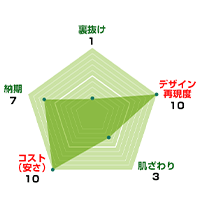 裏抜け：1、デザイン再現度：10、肌触り3、コスト（安さ）10、納期：7