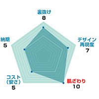 裏抜け：8、デザイン再現度：7、肌触り10、コスト（安さ）5、納期：5