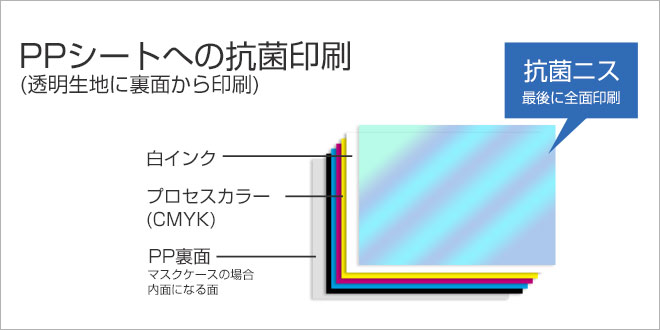 PPシートへの抗菌印刷（透明生地に裏面から印刷）イメージ